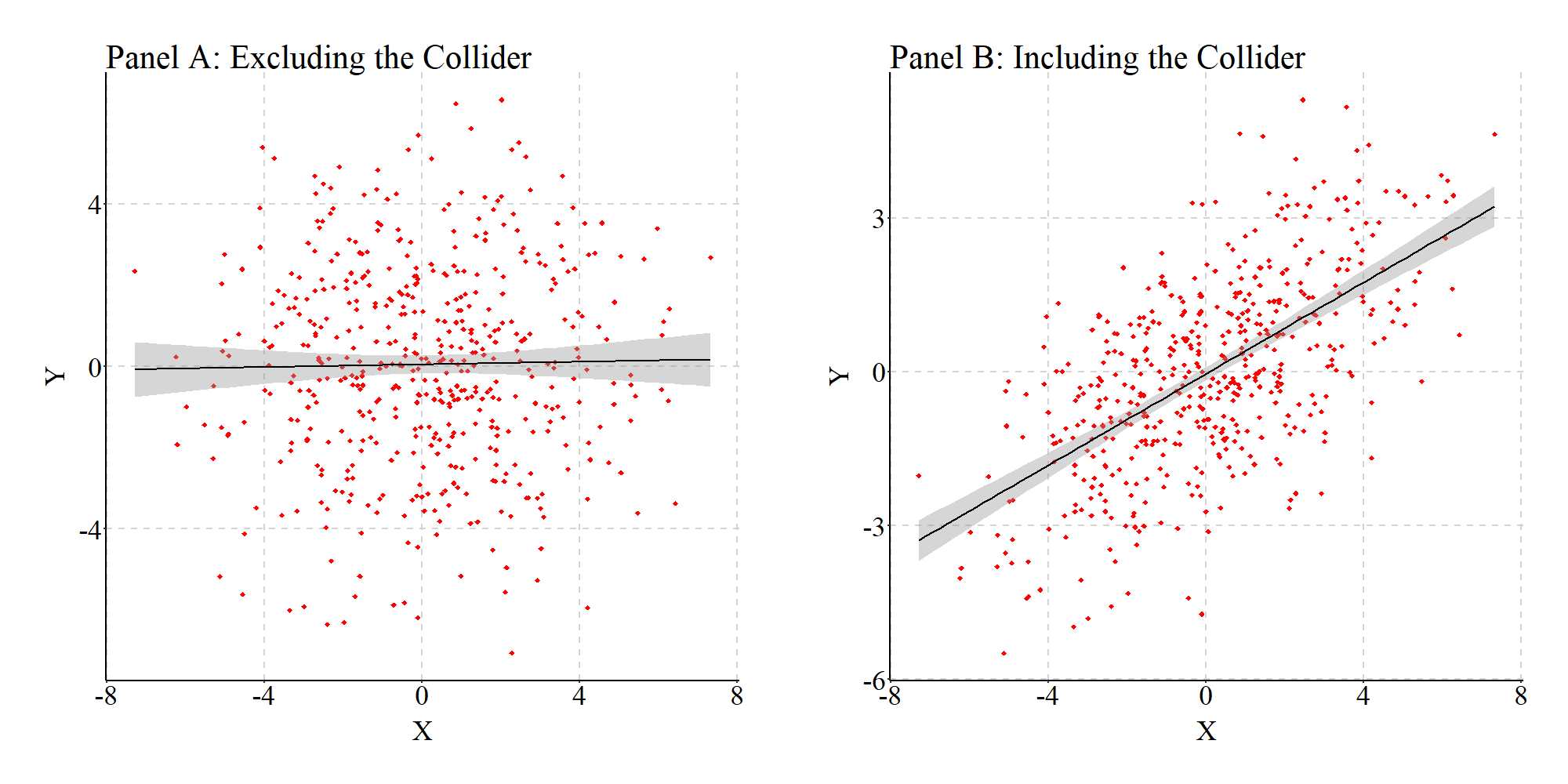 Entry 8: The Inclusion of Colliders (Collider Bias)