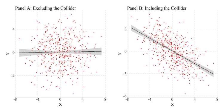 Entry 8: The Inclusion of Colliders (Collider Bias)